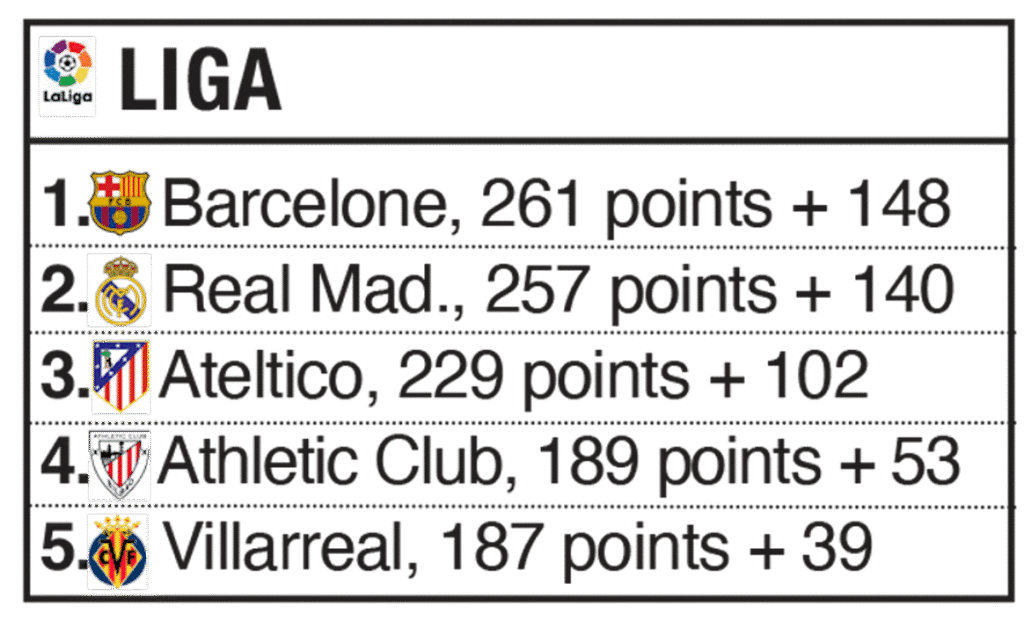 Classement : quels sont vraiment les meilleurs clubs dans les 5 plus grands championnats ?